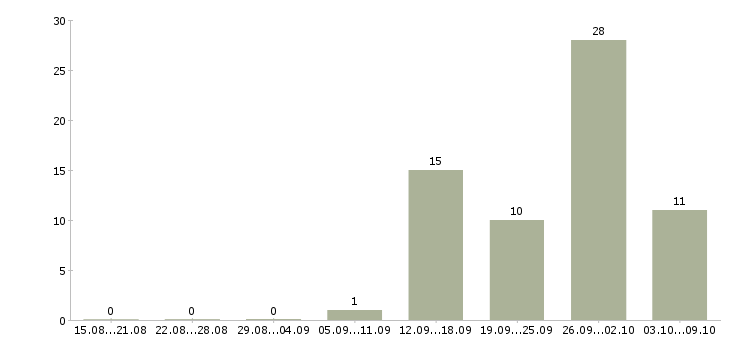 Работа требуются сотрудники в Обнинске - Число вакансий в Обнинске по специальности требуются сотрудники за 2 месяца