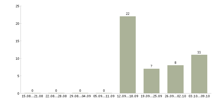 Работа специалист базы данных в Оренбурге - Число вакансий в Оренбурге по специальности специалист базы данных за 2 месяца