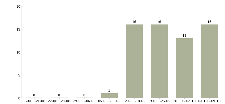 Работа специалисты по работе с персоналом в Пензе - Число вакансий в Пензе по специальности специалисты по работе с персоналом за 2 месяца