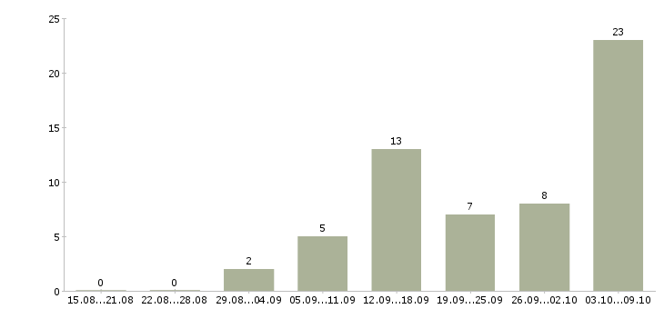 Работа менеджеры для удаленной работы в Рязани - Число вакансий в Рязани по специальности менеджеры для удаленной работы за 2 месяца