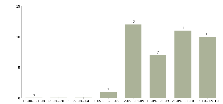 Работа региональный руководитель в Самаре - Число вакансий в Самаре по специальности региональный руководитель за 2 месяца
