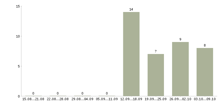 Работа комплектовка в Смоленске - Число вакансий в Смоленске по специальности комплектовка за 2 месяца