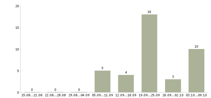 Работа консультант для с сотрудников в Смоленске - Число вакансий в Смоленске по специальности консультант для с сотрудников за 2 месяца