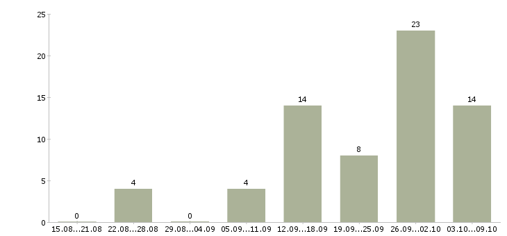 Работа специалист по отчетности в Ставрополе - Число вакансий в Ставрополе по специальности специалист по отчетности за 2 месяца