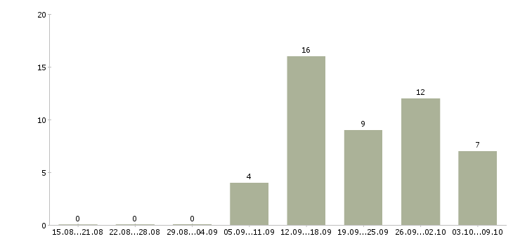Работа менеджер для работы в интернет в Сургуте - Число вакансий в Сургуте по специальности менеджер для работы в интернет за 2 месяца