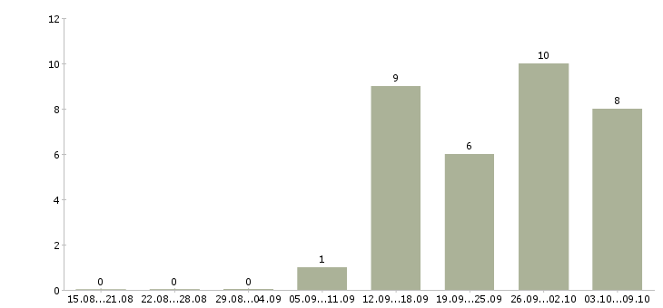Работа продавец по выкладке товара в Тамбове - Число вакансий в Тамбове по специальности продавец по выкладке товара за 2 месяца