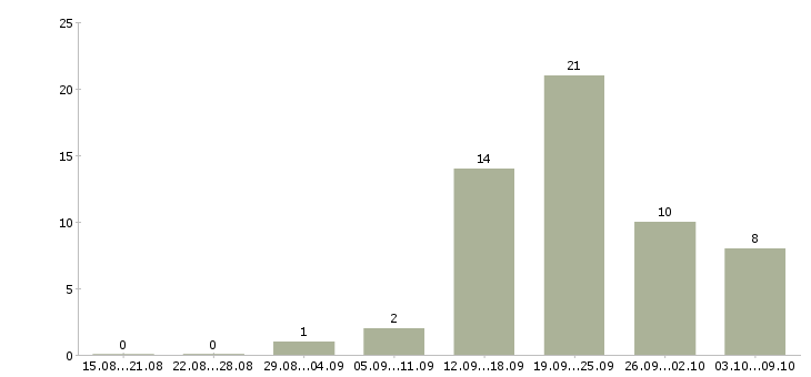 Работа коммерческий менеджер в Твери - Число вакансий в Твери по специальности коммерческий менеджер за 2 месяца