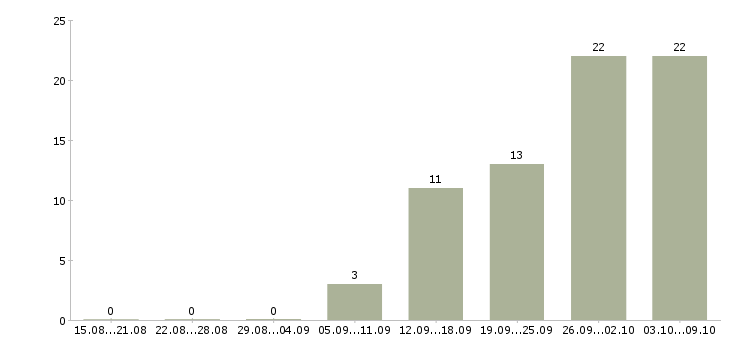 Работа продавец на кассу в Твери - Число вакансий в Твери по специальности продавец на кассу за 2 месяца