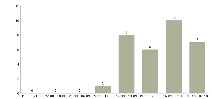 Работа комплектовщик вахтой в Тольятти - Число вакансий в Тольятти по специальности комплектовщик вахтой за 2 месяца