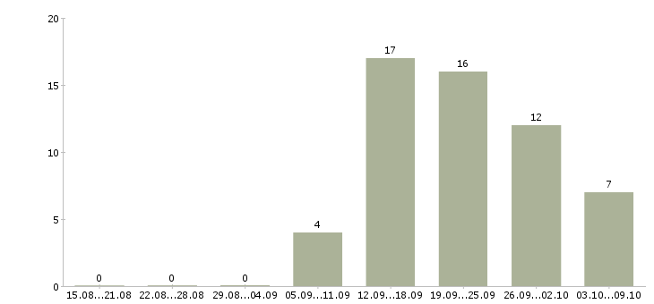 Работа сотрудник на консультацию в Тольятти - Число вакансий в Тольятти по специальности сотрудник на консультацию за 2 месяца
