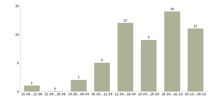 Работа консультант интернет в Туле - Число вакансий в Туле по специальности консультант интернет за 2 месяца