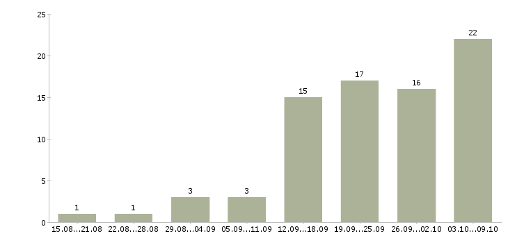 Работа рекламный менеджер в Туле - Число вакансий в Туле по специальности рекламный менеджер за 2 месяца