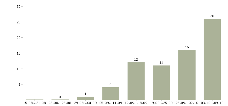 Работа менеджер по заявкам в Тюмени - Число вакансий в Тюмени по специальности менеджер по заявкам за 2 месяца