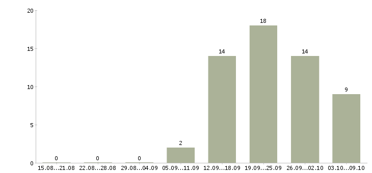 Работа специалист контроля качества в Тюмени - Число вакансий в Тюмени по специальности специалист контроля качества за 2 месяца