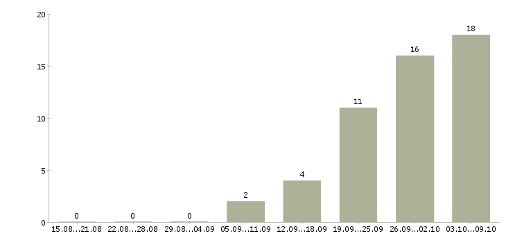 Работа менеджер сопровождения в Химках - Число вакансий в Химках по специальности менеджер сопровождения за 2 месяца
