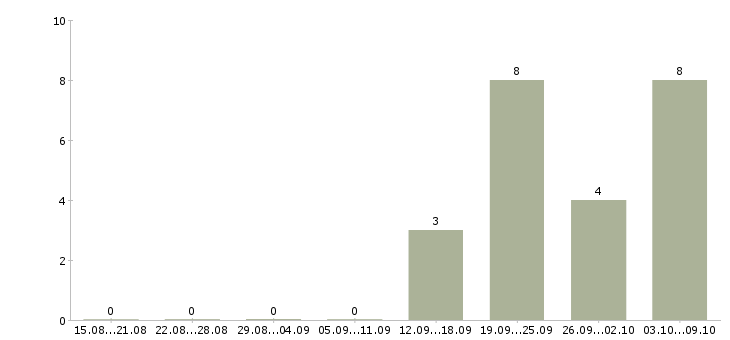 Работа кассиры вахта в Чебоксарах - Число вакансий в Чебоксарах по специальности кассиры вахта за 2 месяца