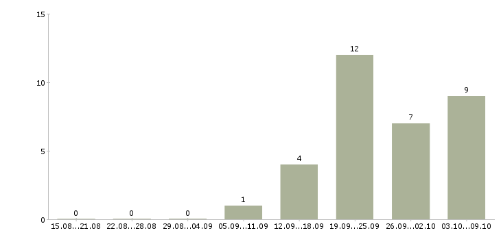 Работа менеджер производства в Чебоксарах - Число вакансий в Чебоксарах по специальности менеджер производства за 2 месяца