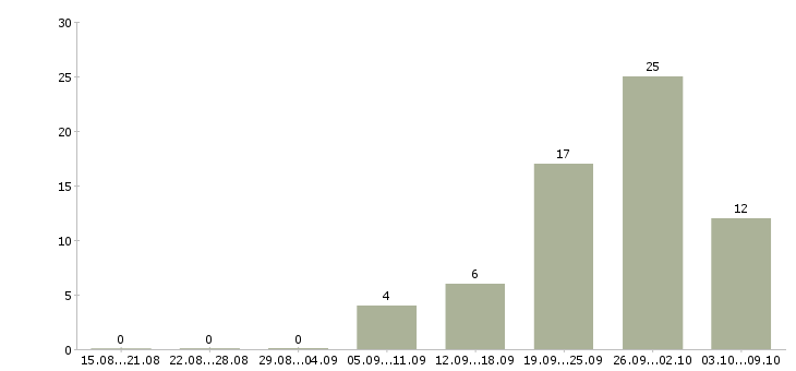 Работа инженер строительного контроля в Челябинске - Число вакансий в Челябинске по специальности инженер строительного контроля за 2 месяца