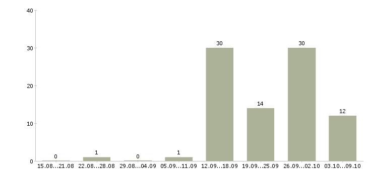 Работа специалист по внедрению в Челябинске - Число вакансий в Челябинске по специальности специалист по внедрению за 2 месяца