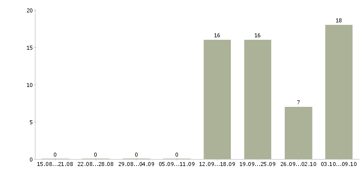 Работа рабочие без опыта в Череповце - Число вакансий в Череповце по специальности рабочие без опыта за 2 месяца