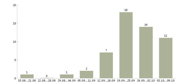 Работа сотрудники на своем пк в Ярославле - Число вакансий в Ярославле по специальности сотрудники на своем пк за 2 месяца