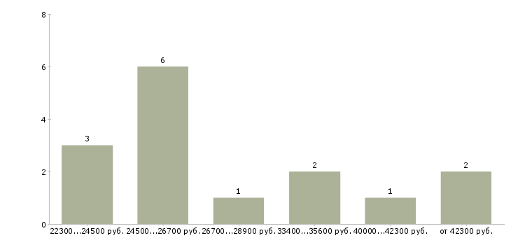 Найти работу менеджер складской логистики Санкт-петербург - График распределения вакансий «менеджер складской логистики» по зарплате