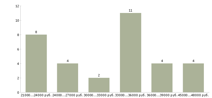 Найти работу помощник по работе с персоналом Ингушетия - График распределения вакансий «помощник по работе с персоналом» по зарплате