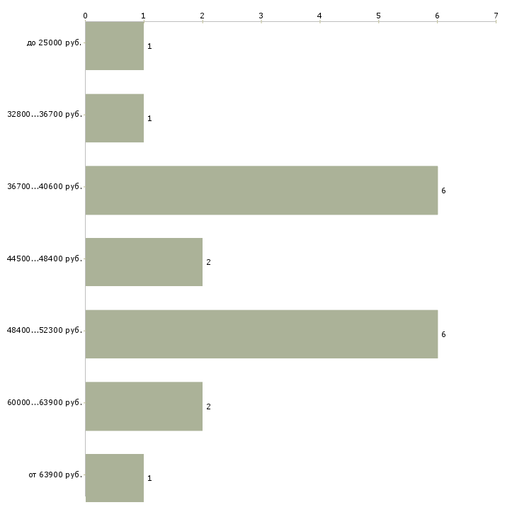 Найти работу специалист по клиническим исследованиям в Москве - График распределения вакансий «специалист по клиническим исследованиям» по зарплате