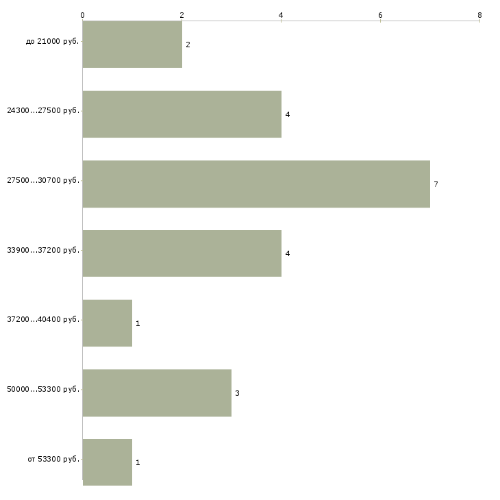 Найти работу швея по ремонту одежды в Москве - График распределения вакансий «швея по ремонту одежды» по зарплате