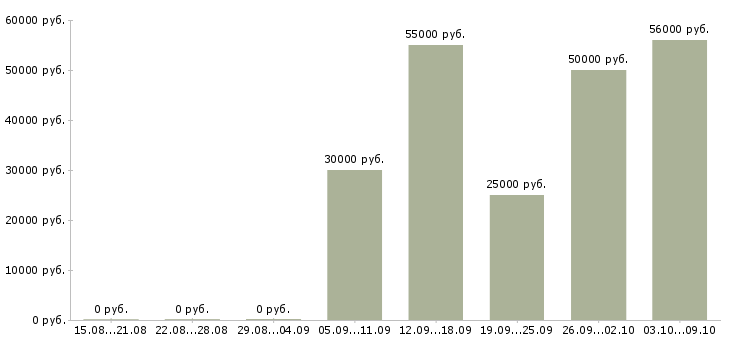 Вакансии агент по поиску клиентов в Челябинске - Медиана зарплат агент по поиску клиентов в Челябинске за 2 месяца