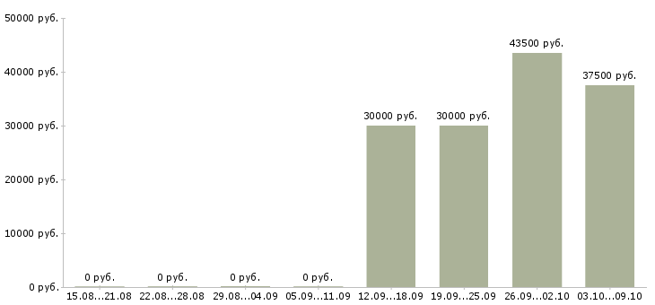 Вакансии активный продавец Тыва - Медиана зарплат активный продавец Тыва за 2 месяца