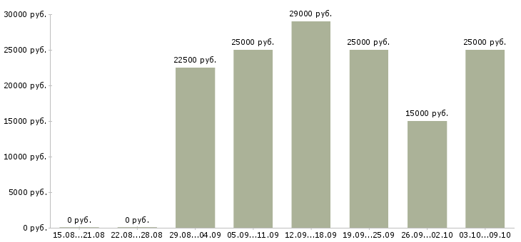 Вакансии без продаж и вложений в Казани - Медиана зарплат без продаж и вложений в Казани за 2 месяца