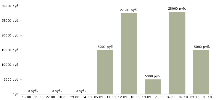 Вакансии в интернет магазин требуется оператор в Москве - Медиана зарплат в интернет магазин требуется оператор в Москве за 2 месяца