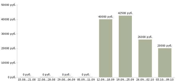 Вакансии ведущий специалист по продажам Башкортостан - Медиана зарплат ведущий специалист по продажам Башкортостан за 2 месяца