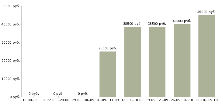 Вакансии ведущий технолог в Тюмени - Медиана зарплат ведущий технолог в Тюмени за 2 месяца