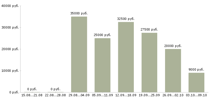 Вакансии возможность для студентов в Владимире - Медиана зарплат возможность для студентов в Владимире за 2 месяца