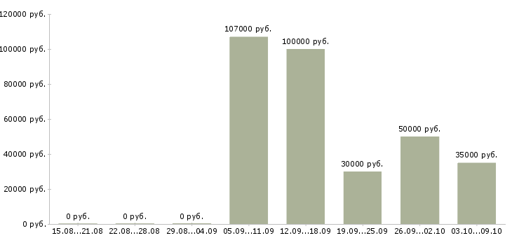 Вакансии главный специалист по труду Санкт-петербург - Медиана зарплат главный специалист по труду Санкт-петербург за 2 месяца