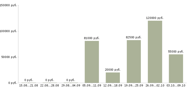 Вакансии директор по развитию и продажам в Красноярске - Медиана зарплат директор по развитию и продажам в Красноярске за 2 месяца
