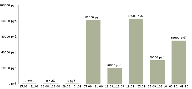Вакансии директор по развитию продаж в Красноярске - Медиана зарплат директор по развитию продаж в Красноярске за 2 месяца
