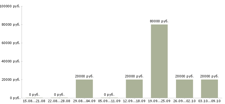 Вакансии дистанционная в интернете в Самаре - Медиана зарплат дистанционная в интернете в Самаре за 2 месяца