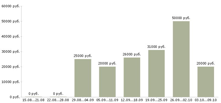 Вакансии для целеустремленных людей в Перми - Медиана зарплат для целеустремленных людей в Перми за 2 месяца