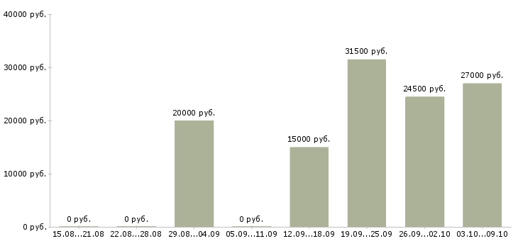 Вакансии дома в сети интернет в Ярославле - Медиана зарплат дома в сети интернет в Ярославле за 2 месяца