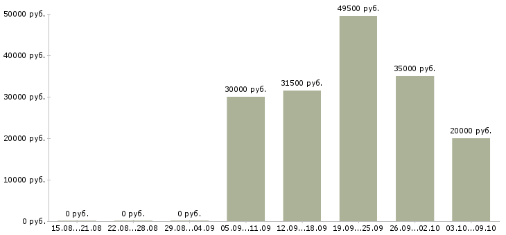 Вакансии желающим зарабатывать в Калуге - Медиана зарплат желающим зарабатывать в Калуге за 2 месяца