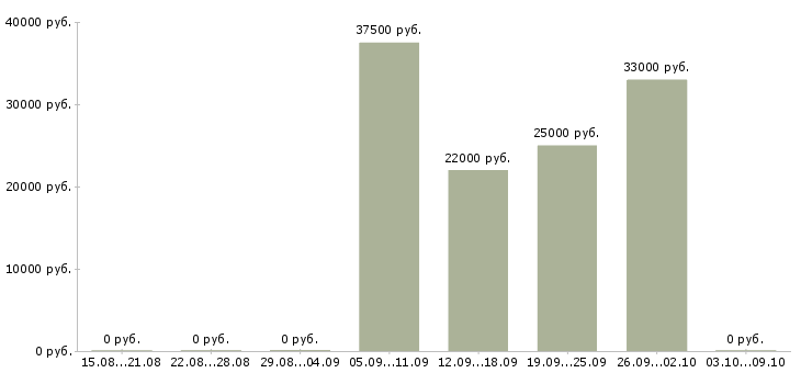 Вакансии инженер по техническому обслуживанию в Иркутске - Медиана зарплат инженер по техническому обслуживанию в Иркутске за 2 месяца