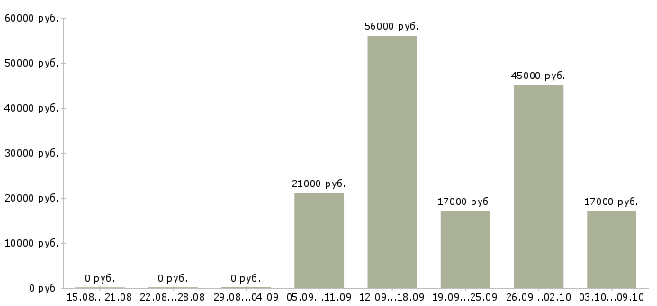 Вакансии кассир сменный график в Вологде - Медиана зарплат кассир сменный график в Вологде за 2 месяца