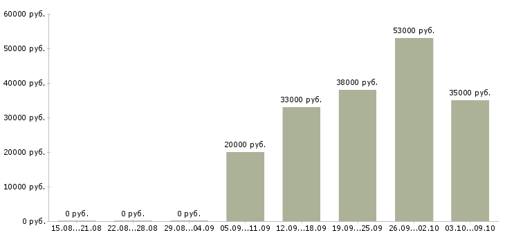 Вакансии кладовщик 5 5 в Ставрополе - Медиана зарплат кладовщик 5 5 в Ставрополе за 2 месяца