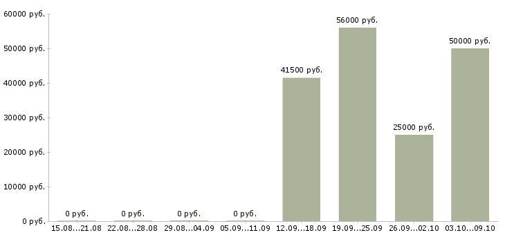 Вакансии комплектовщик в ночную смену в Кирове - Медиана зарплат комплектовщик в ночную смену в Кирове за 2 месяца