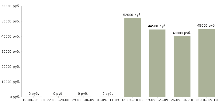 Вакансии комплектовщики ночные смены в Курске - Медиана зарплат комплектовщики ночные смены в Курске за 2 месяца