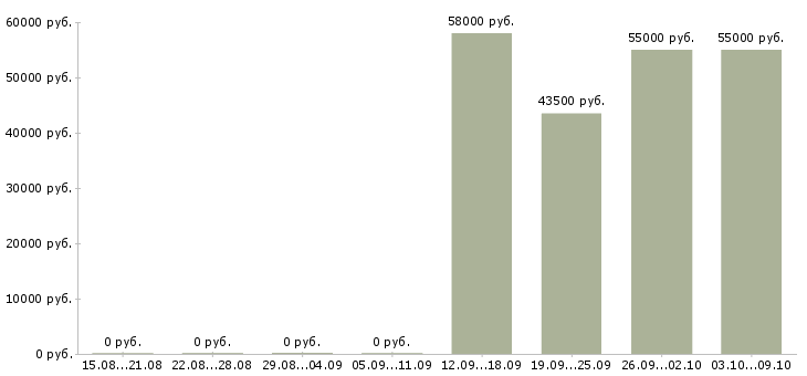 Вакансии комплектовщики товаров в Калуге - Медиана зарплат комплектовщики товаров в Калуге за 2 месяца