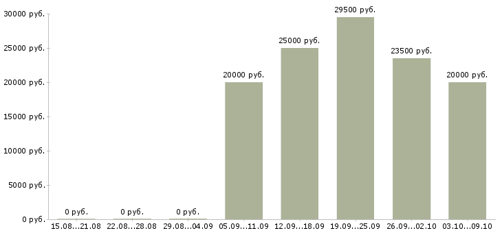 Вакансии медицинская сестра палатная Санкт-петербург - Медиана зарплат медицинская сестра палатная Санкт-петербург за 2 месяца